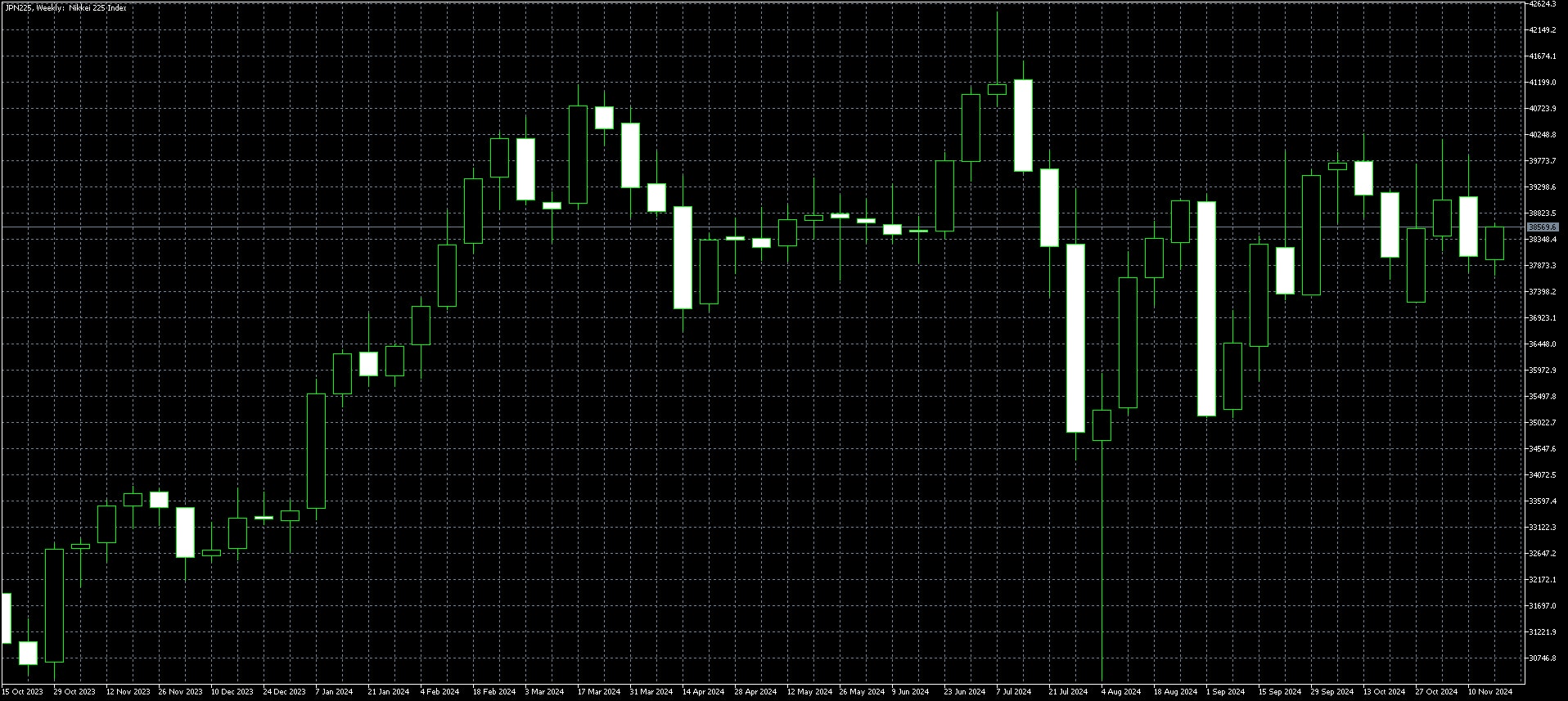 Nikkei225 Chart Nov 26