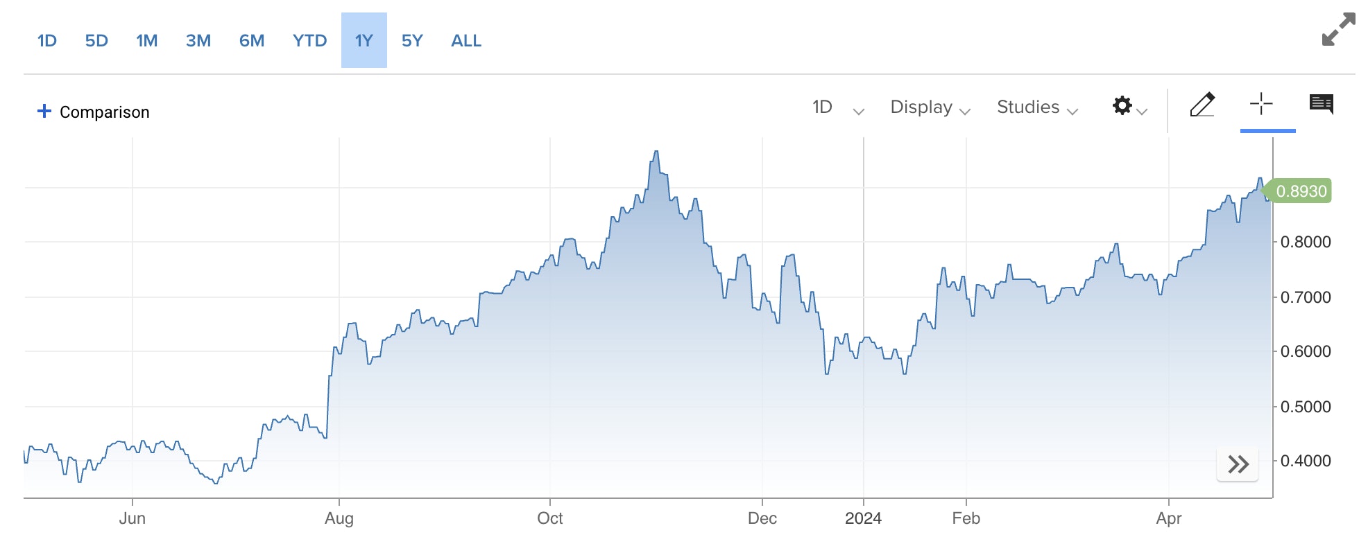 10 year Japan interest rate chart