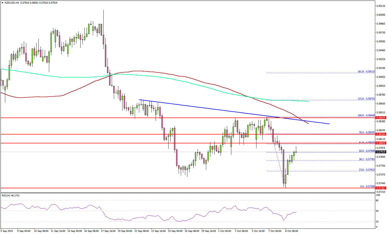 NZD/USD Attempts Recovery – But Bears Lurk Near Resistance Levels