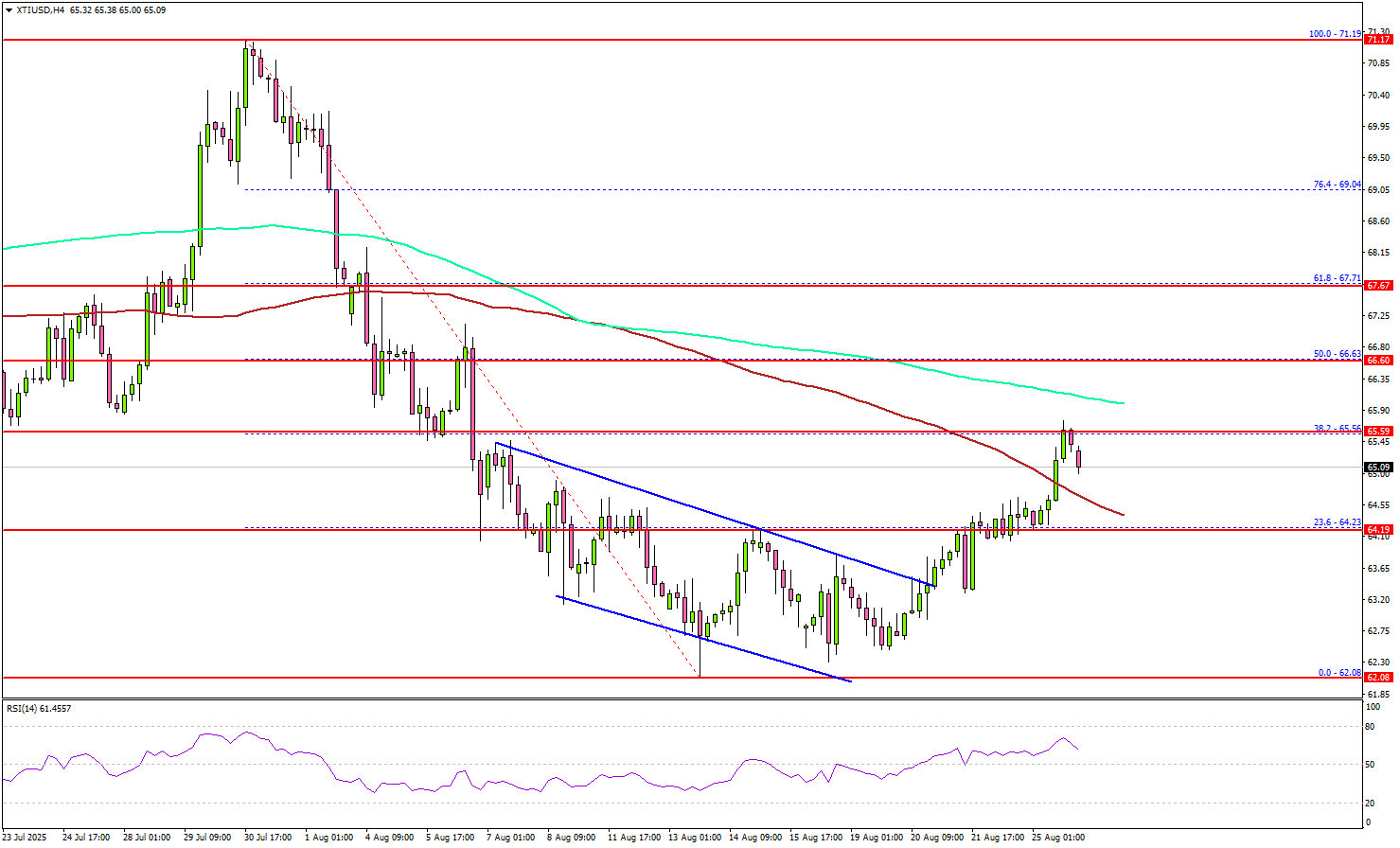 WTI 原油价格有望反弹，多头能否扭转颓势？