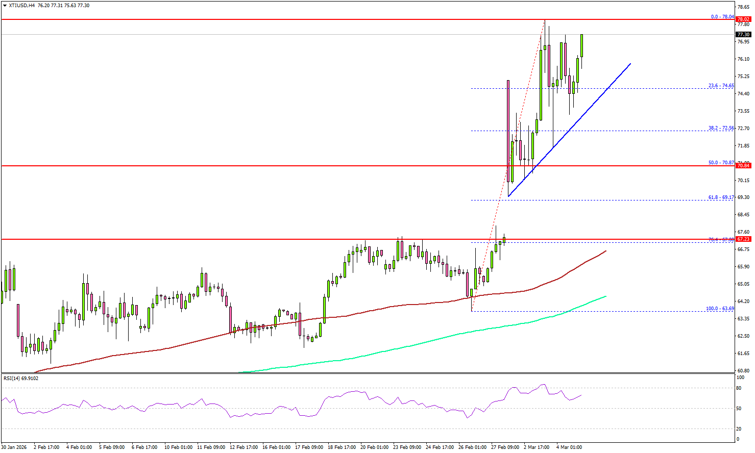 WTI Crude Oil Rally Gains Steam, Traders Eye Fresh Highs