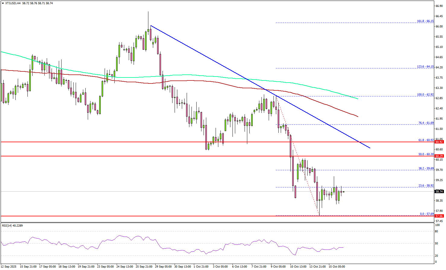 WTI原油跌破60美元，反弹或面临阻力