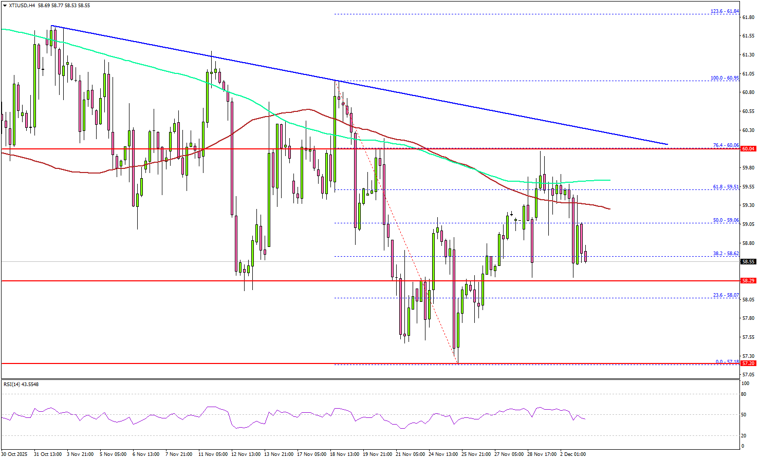 WTI原油延续涨势乏力，是否有再次下跌的风险？