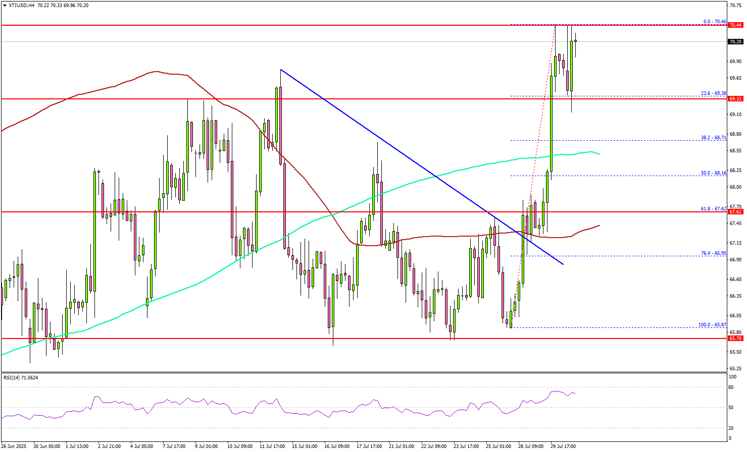 WTI原油突破上行 —— 多头能否守住阻力位？
