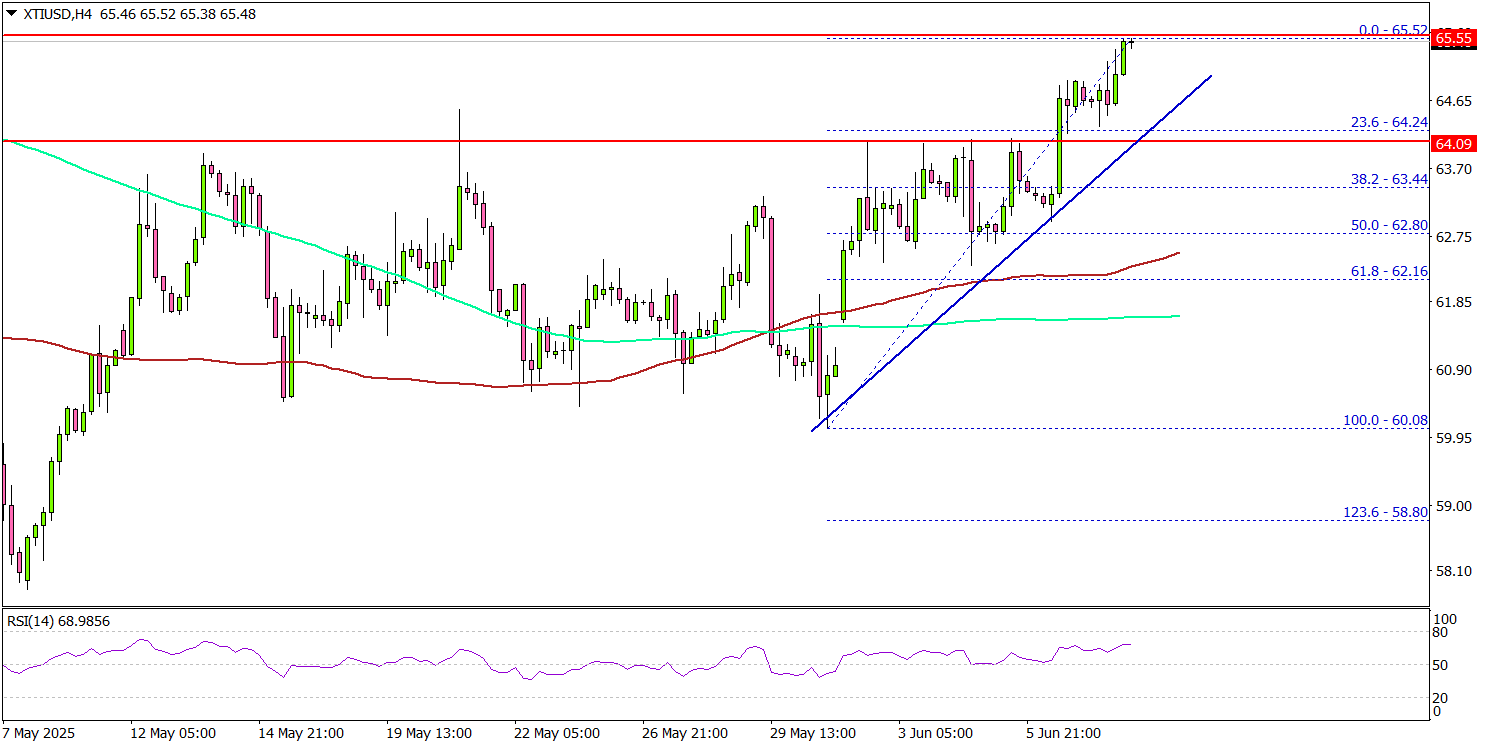WTI 原油收复失地，可能进一步上涨？