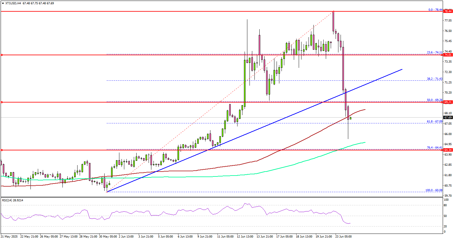 WTI 原油市场剧烈反应 —— 停火突破引发价格暴跌