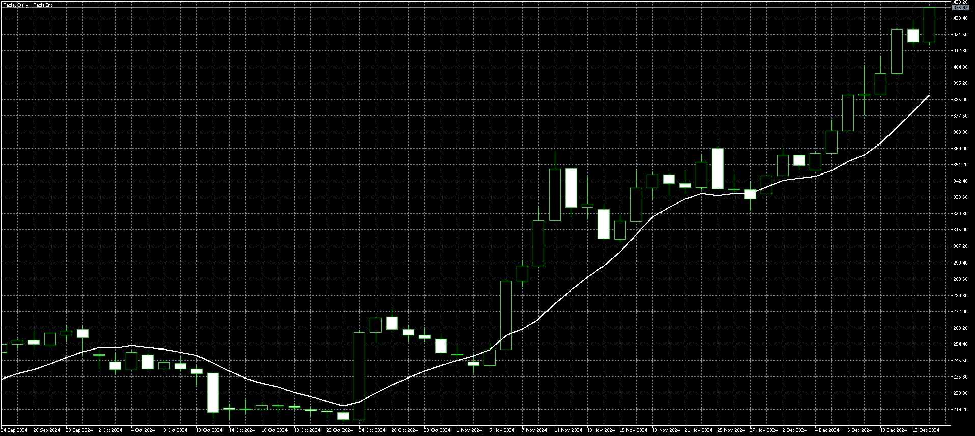 Tesla Daily Chart Dec 16