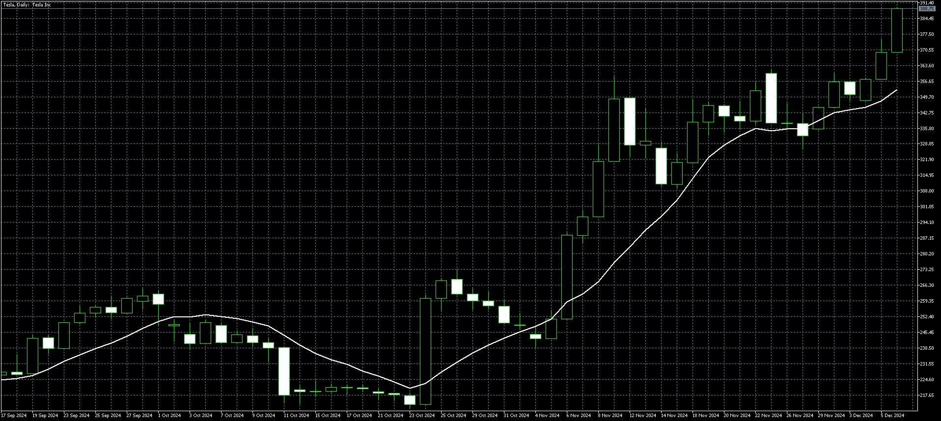 Tesla Daily Chart Dec 9