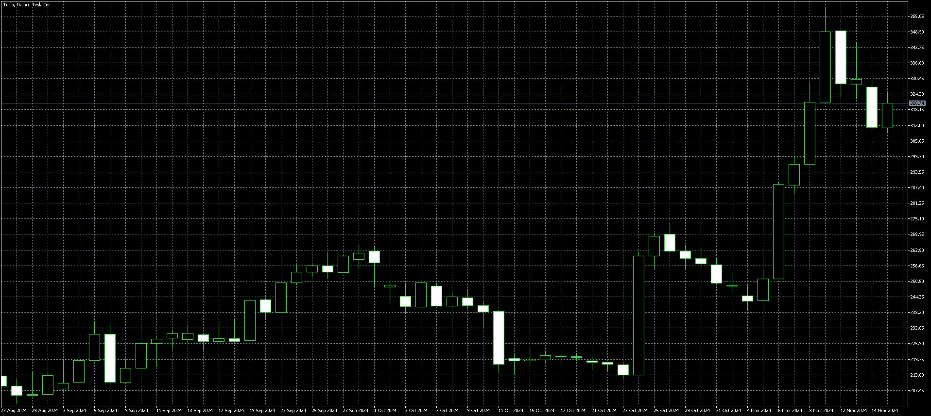 Tesla Daily Chart Nov 18