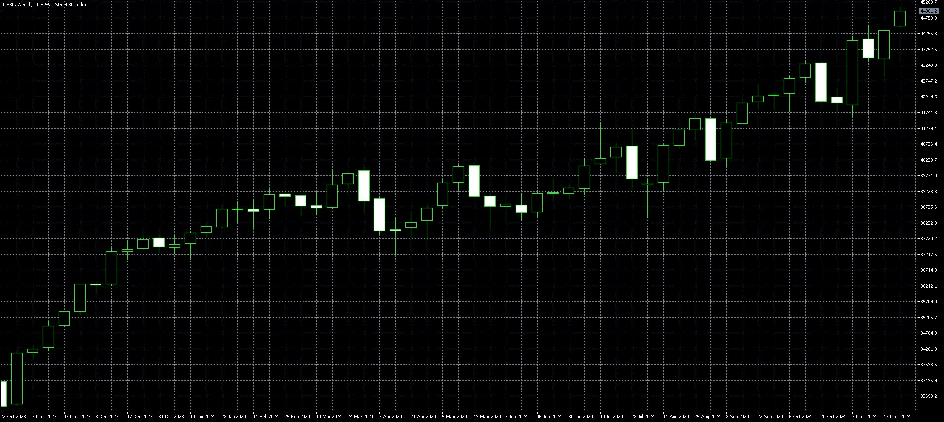 Dow Weekly Chart Dec 2