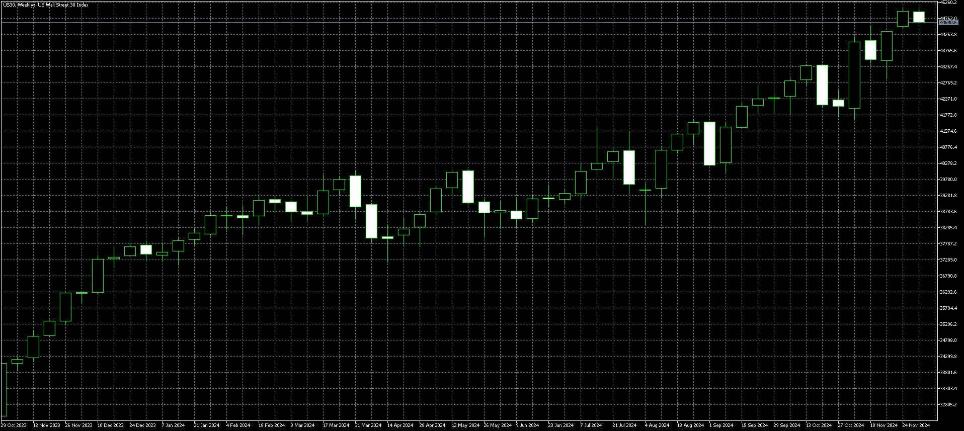Dow Weekly Chart Dec 9