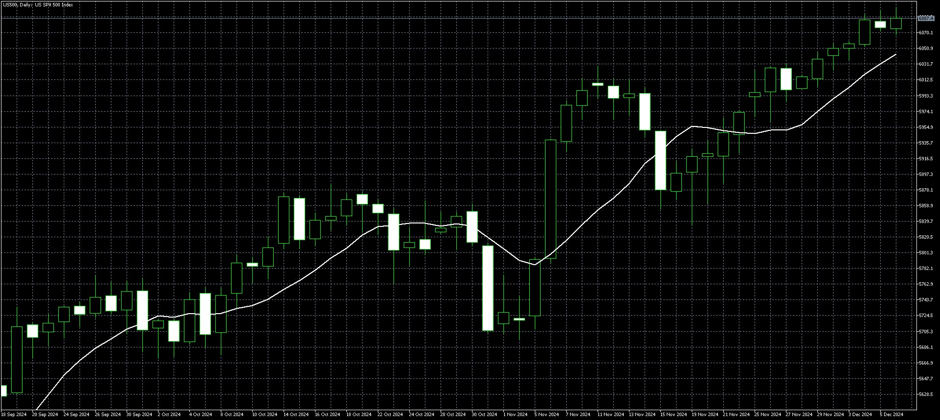 S&P 500 Daily Chart Dec 9
