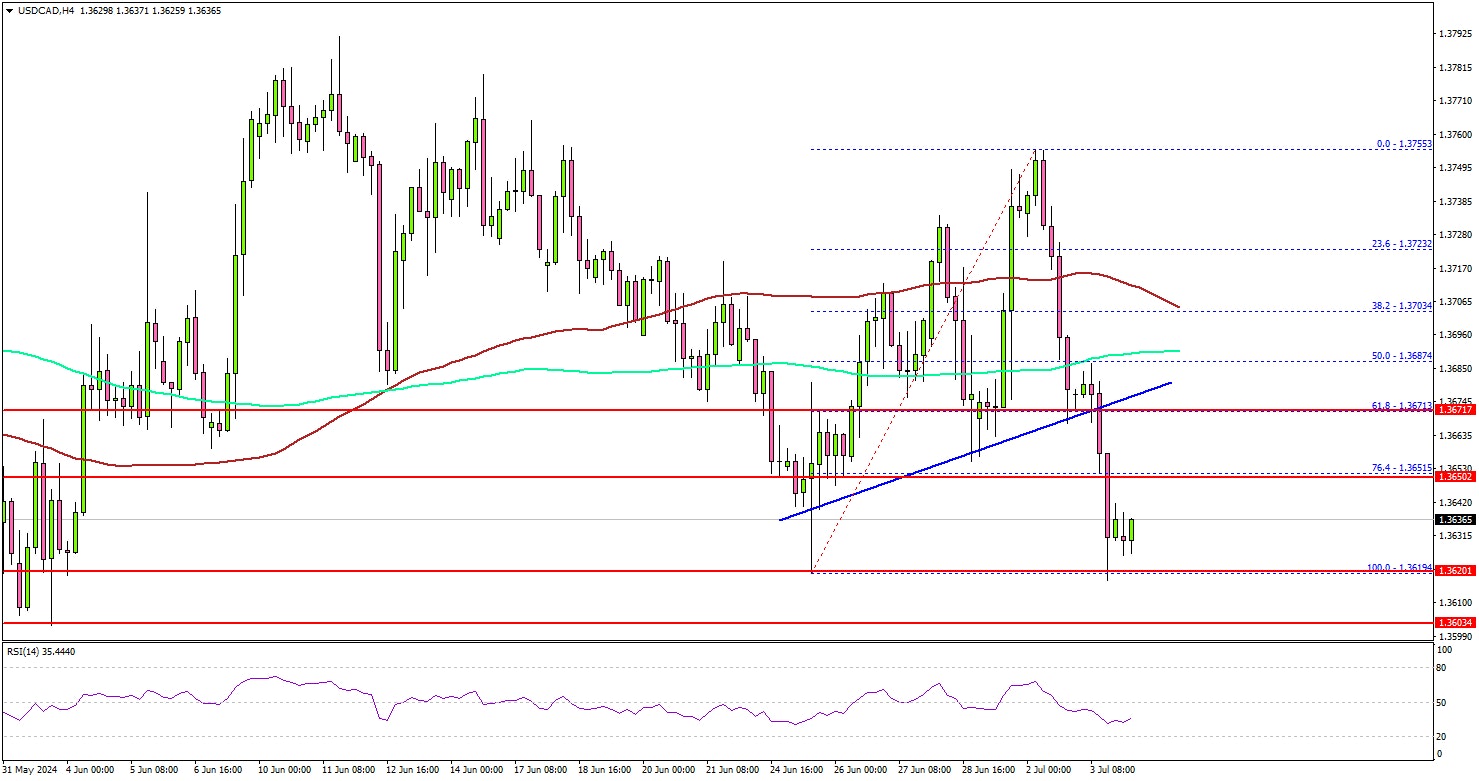 USD/CAD Slips: Understanding The Decline and Bearish Potential