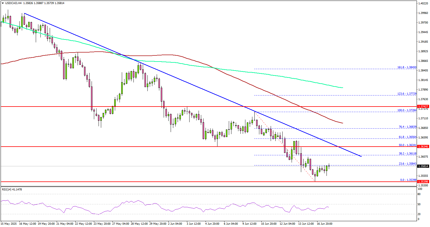 美元/加元试图反弹——聚焦美联储政策会议