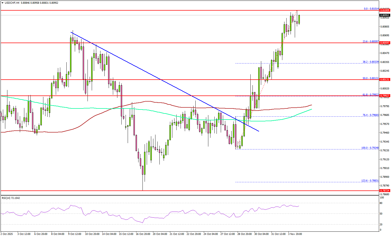 USD/CHF Outlook: Bullish Momentum Grows, Key Resistance In Sight