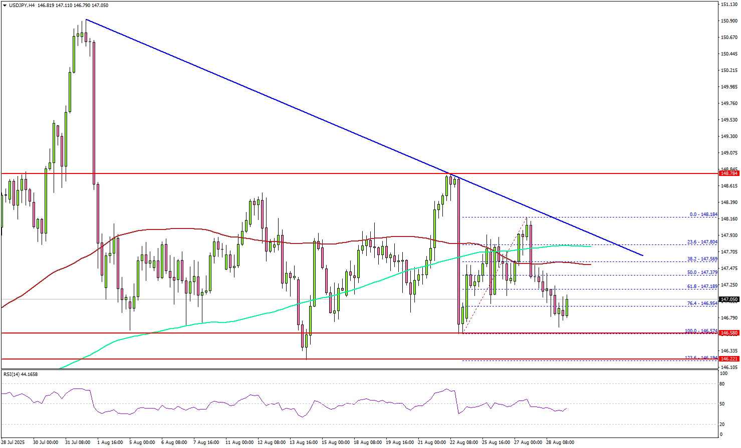美元/日元近期看涨势头减弱，面临挑战