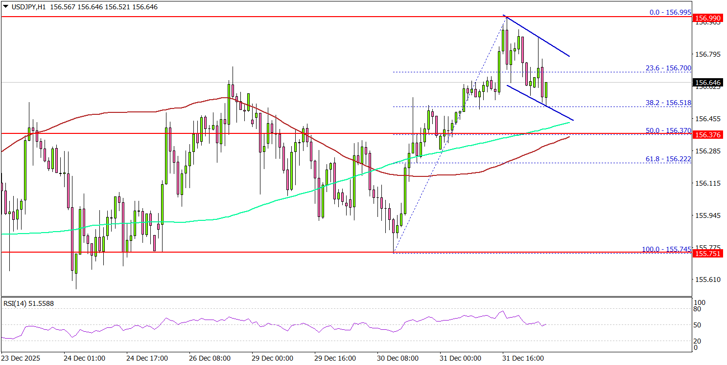 USD/JPY Signals Upside Continuation, Bulls Stay in Control