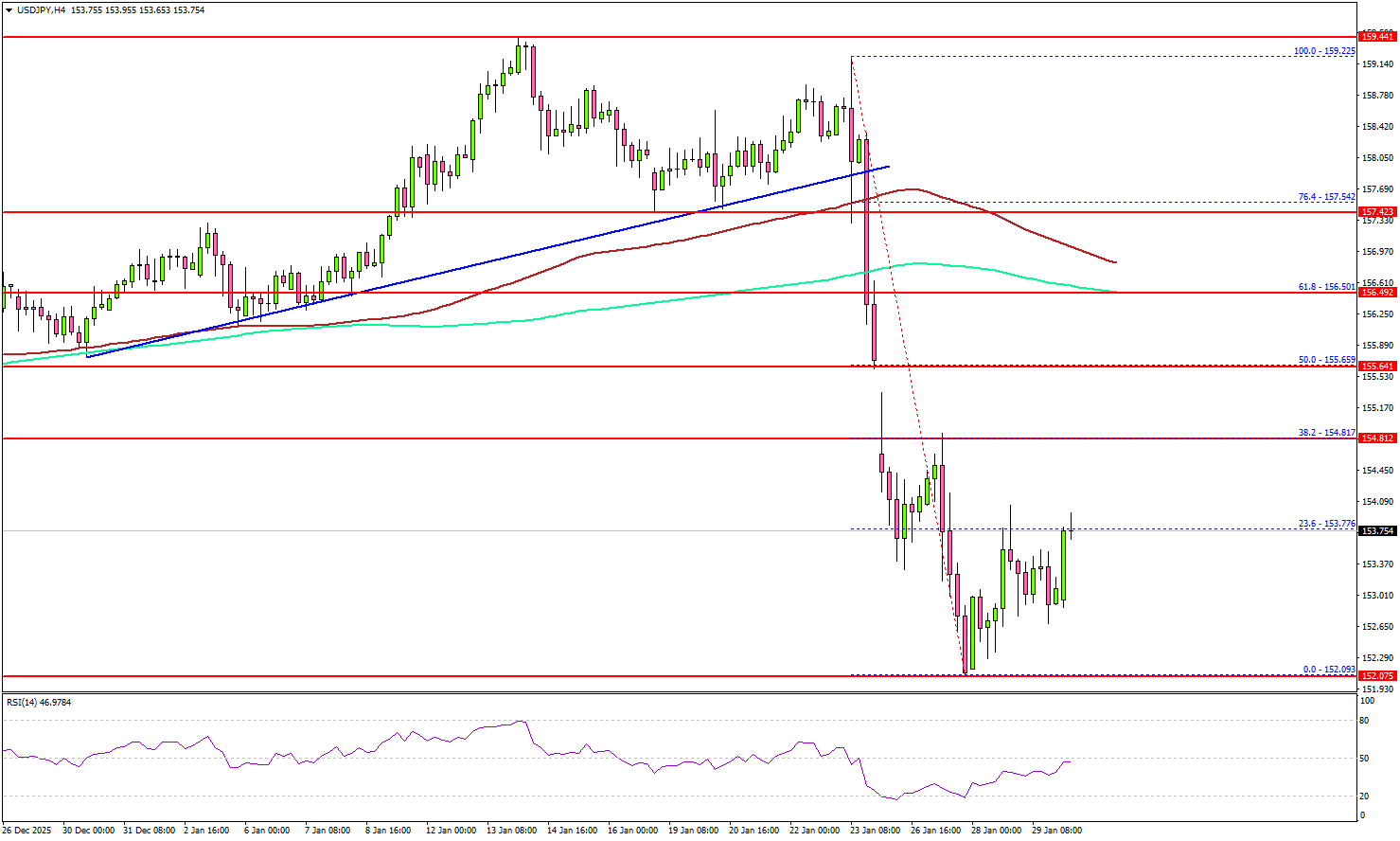 USD/JPY Recovery Looks Fragile With Resistance Waiting Above