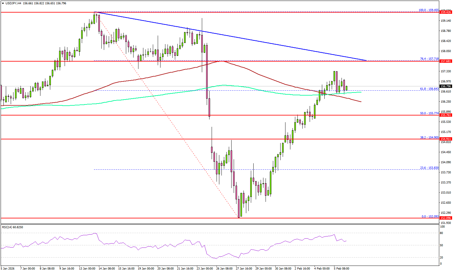 USD/JPY Presses Higher, But A Major Barrier Stands In The Way