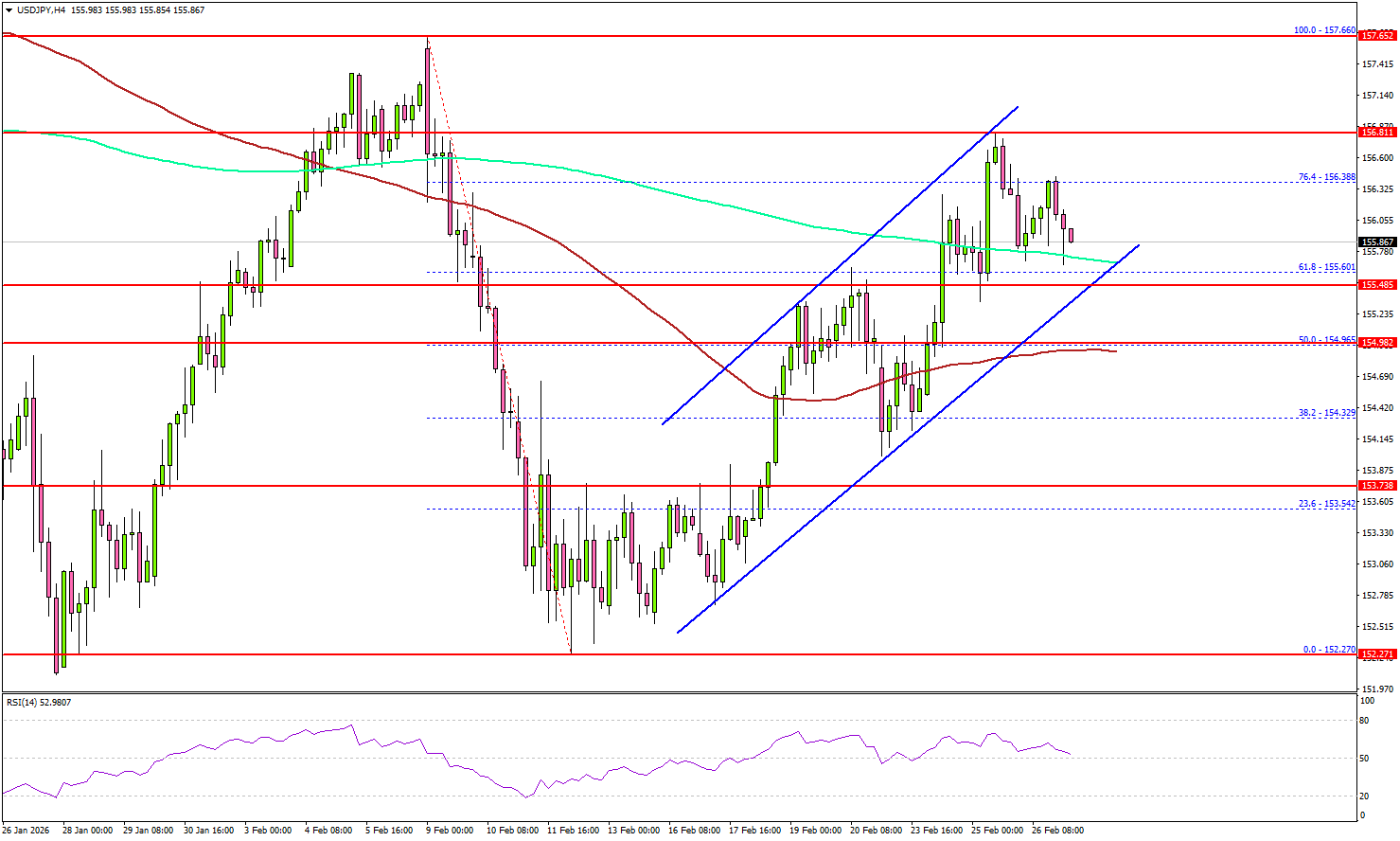 USD/JPY Climbs Higher, Bulls Eye Fresh Upside Extension Ahead