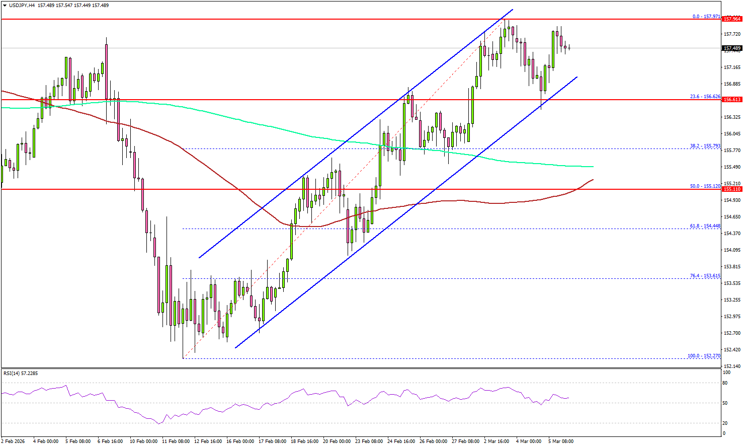 USD/JPY 維持強勢，交易員等待美國非農就業數據催化