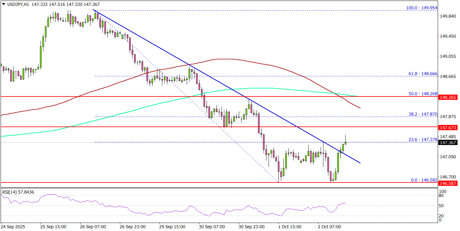 USD/JPY Attempts Comeback – Traders Wonder If Strength Can Really Hold?