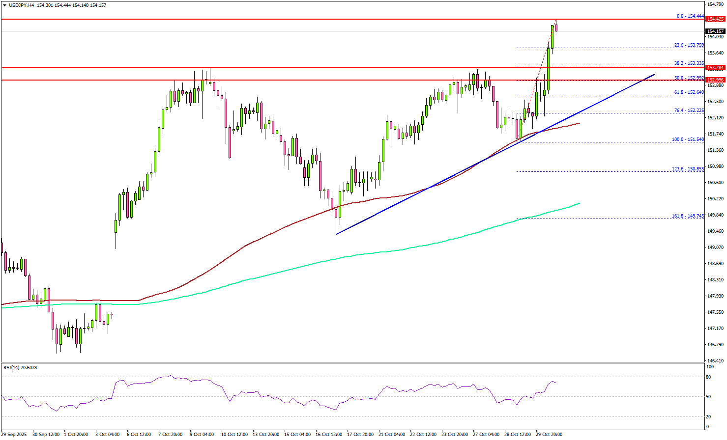 USD/JPY Strengthens — Uptrend Intact With Bulls Aiming Higher Levels