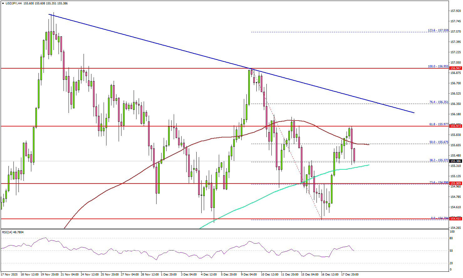 USD/JPY Turns Heavy—Is the Downtrend Reloading?