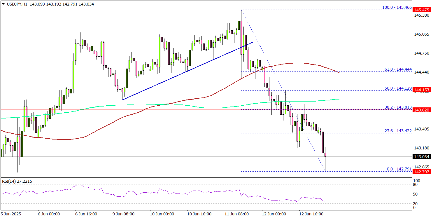 美元/日元大幅下跌——是否酝酿更深回调？