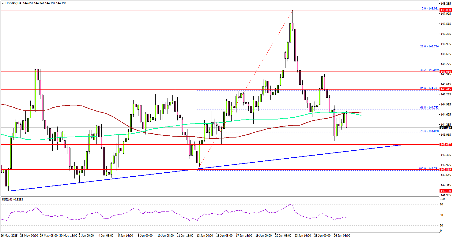 美元/日元下跌——交易员关注支撑位以寻找反弹机会