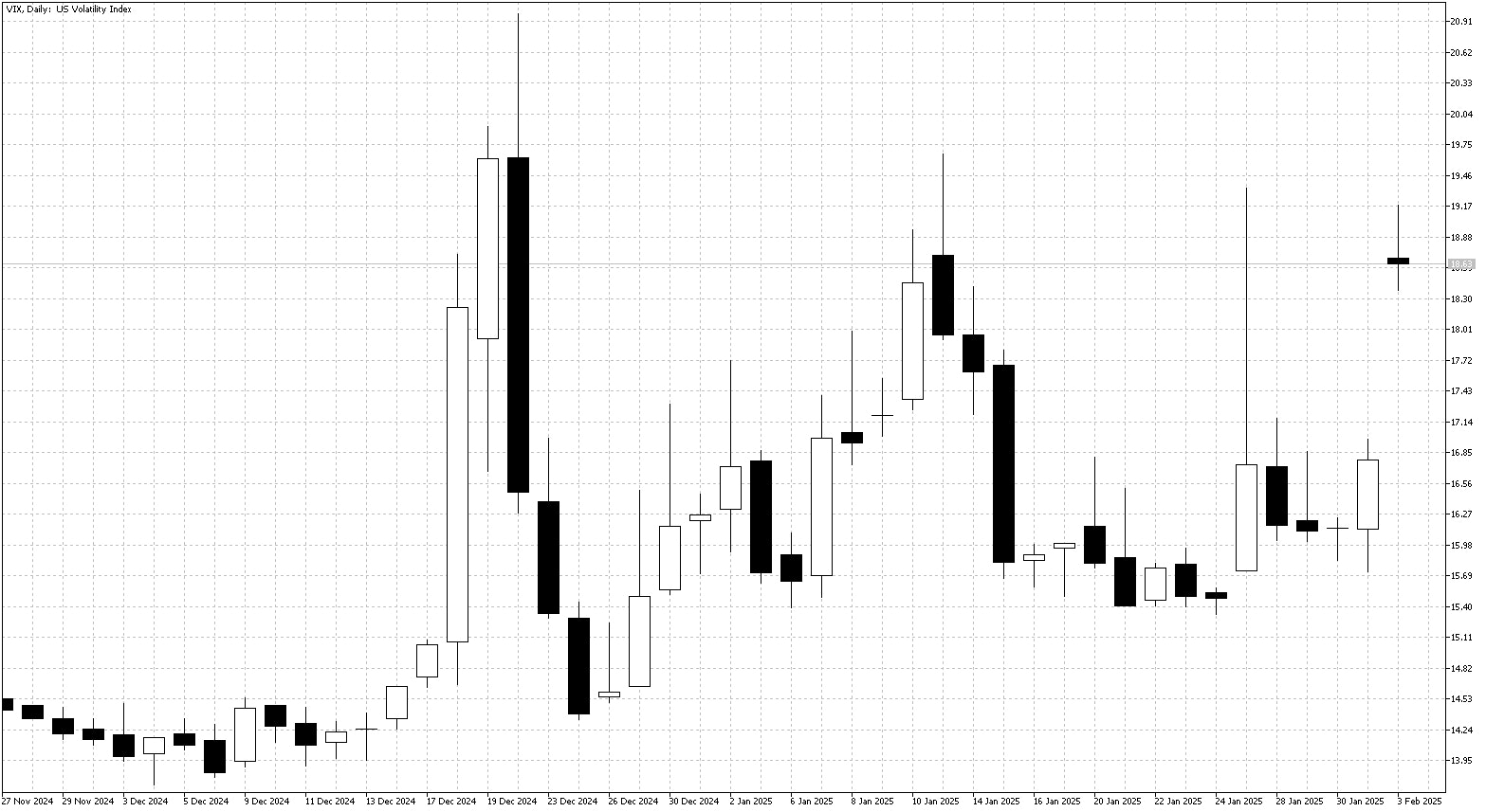 VIX Daily Chart Feb 3