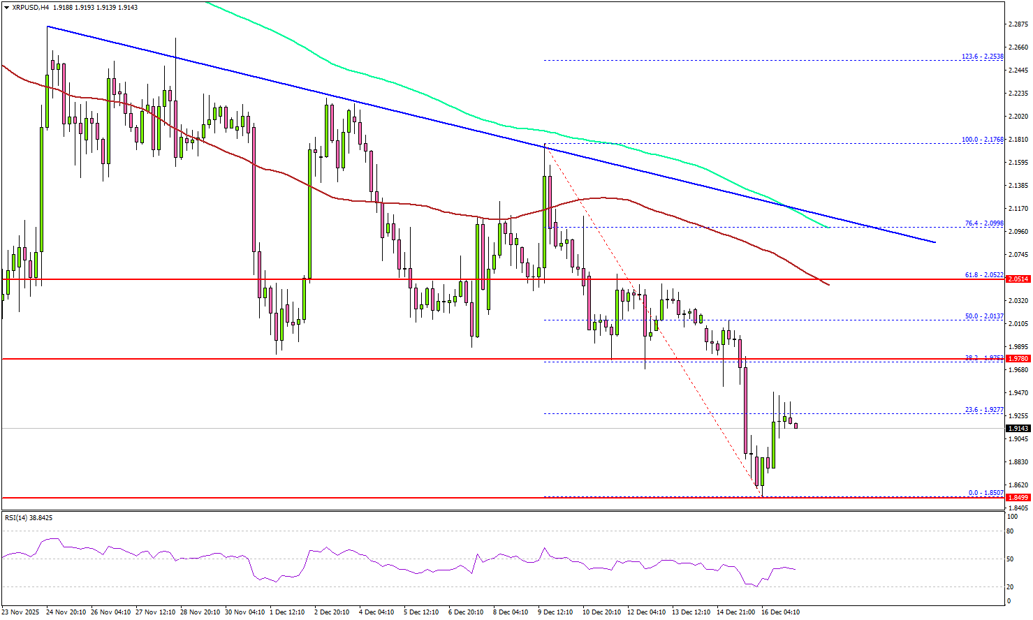 XRP Trades Bearish Below $2.0—Can Bulls Still Fight Back?