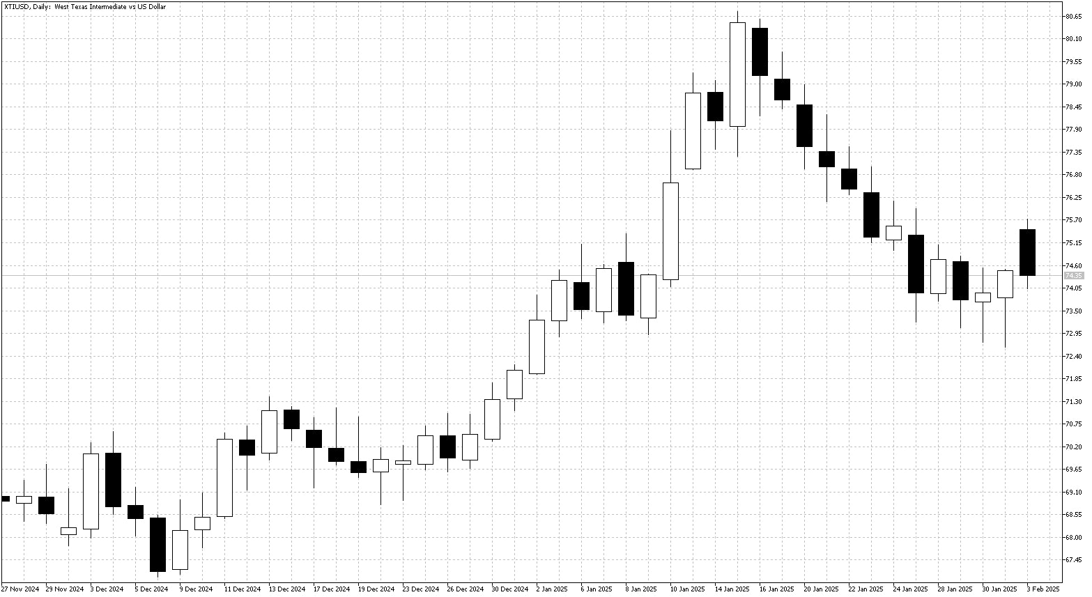 WTI Daily Chart Feb 3