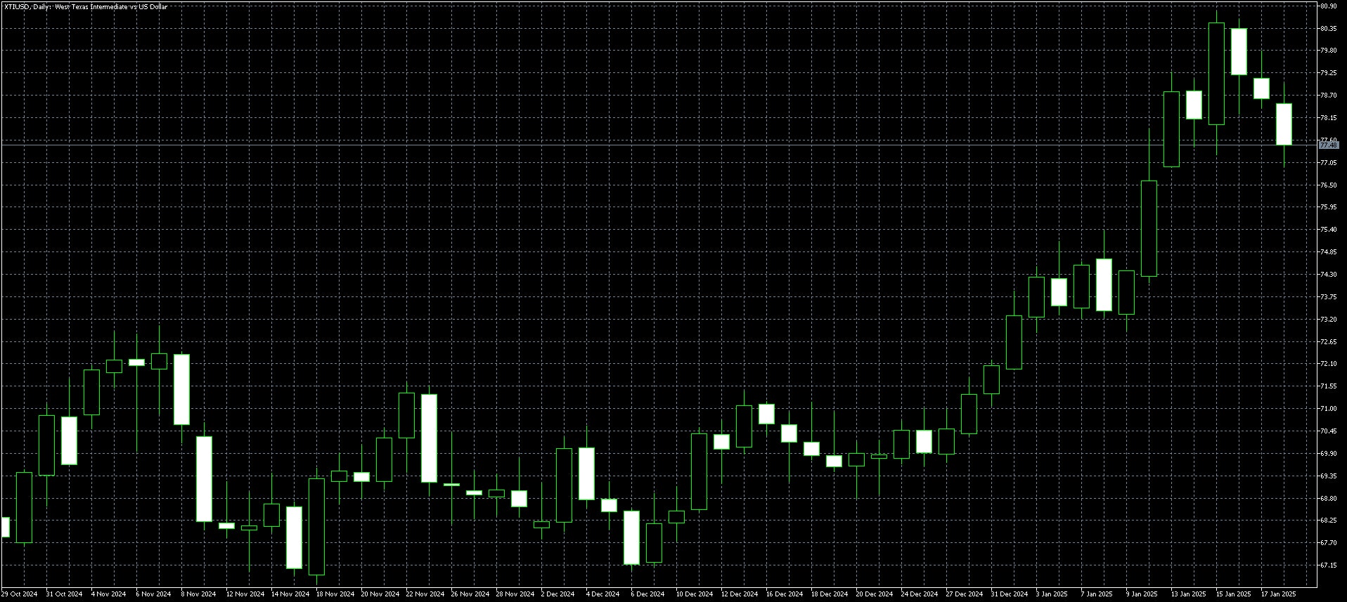 Crude Oil Daily Chart