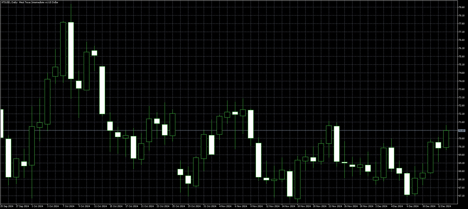 WTI Weekly Chart Dec 16