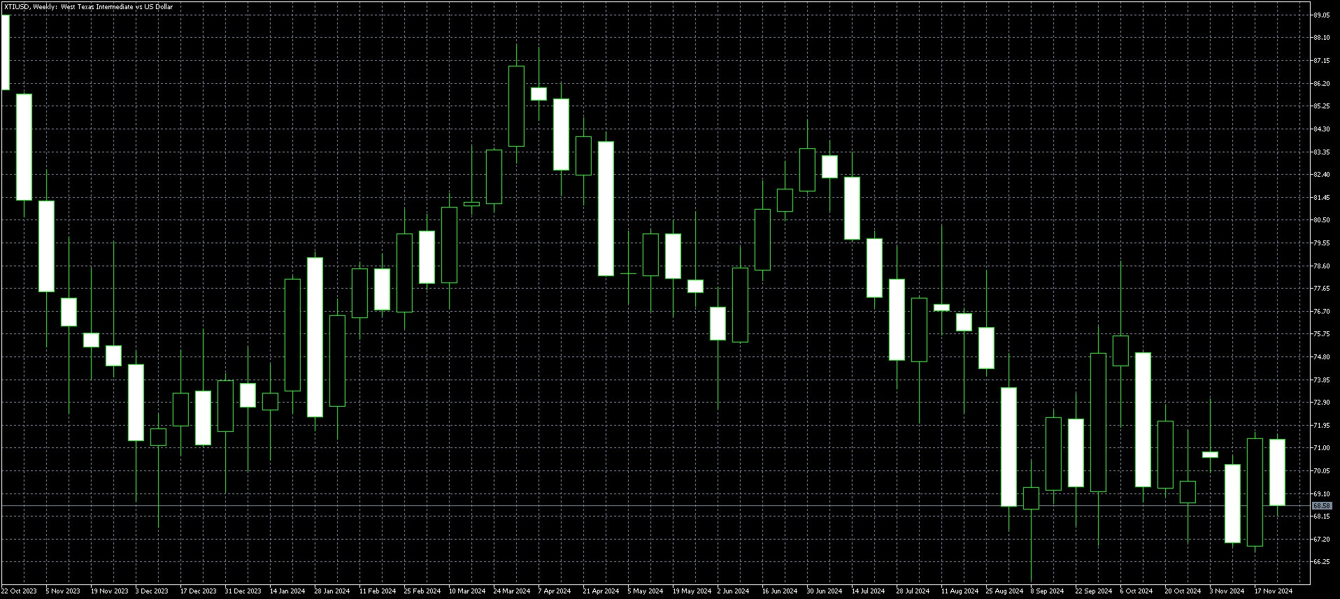 WTI Weekly Chart Dec 2