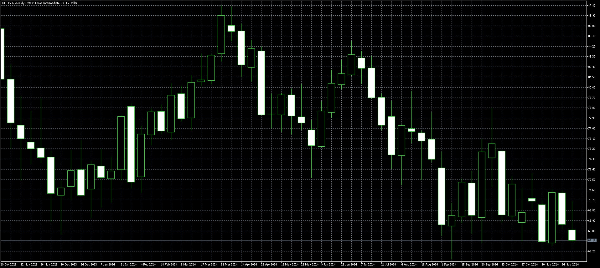 WTI Weekly Chart Dec 9