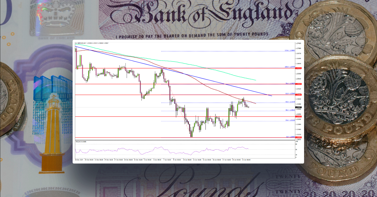 GBP/USD Eyes Recovery, But Hurdles May Stall Progress