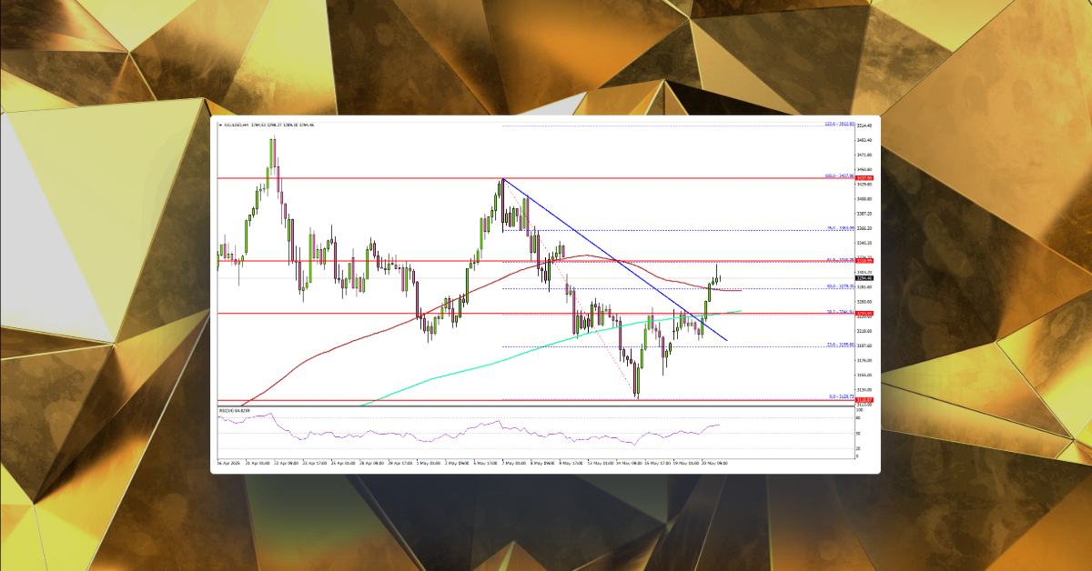 Gold Eyes New Upside — Fresh Increase on the Horizon?