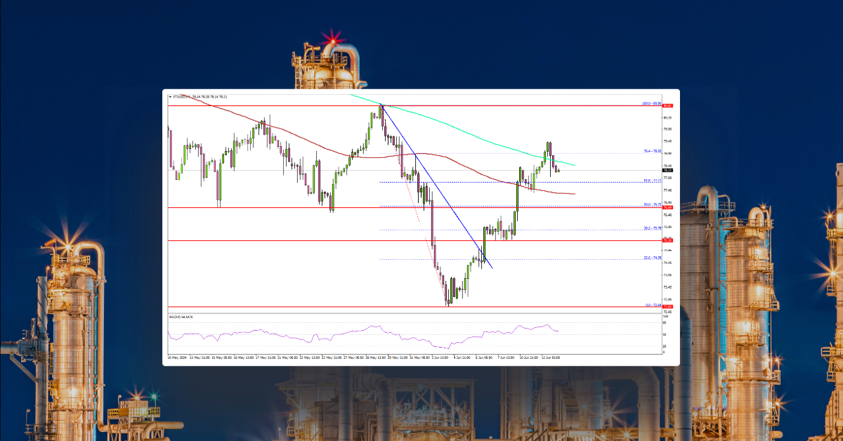 Oil Prices Recovers Sharply, Fed Holds Rates Steady