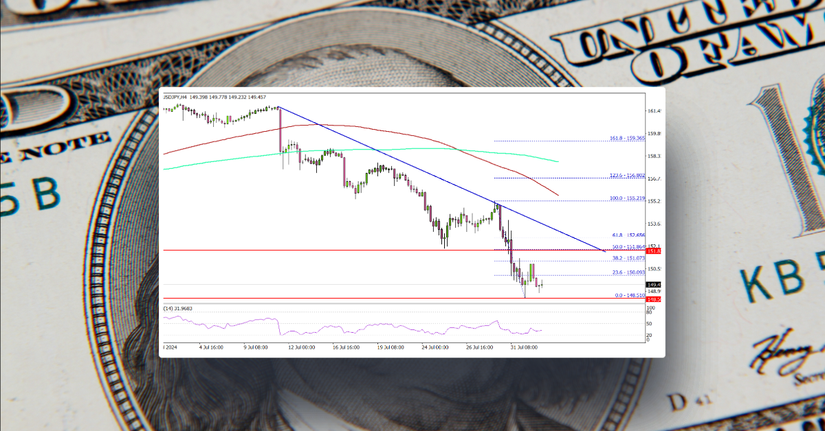 USD/JPY Dips Below 150.00 as Bears Take Over