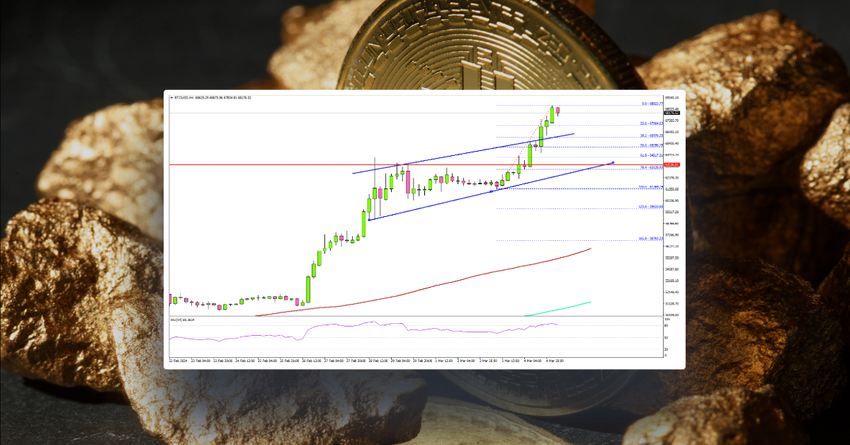 Bitcoin Price Breaks $68K and Eyes New ATH, Why Dips Are Attractive