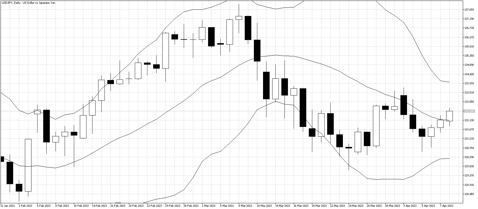 ボリンジャーバンド：他インジケーターと組合せ活用する方法