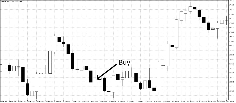 Bullish Harami Chart