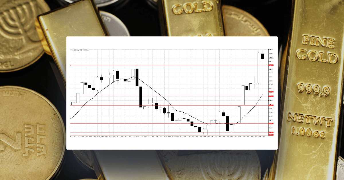 Gold explodes closing in on $2000 as WTI goes in the opposite direction