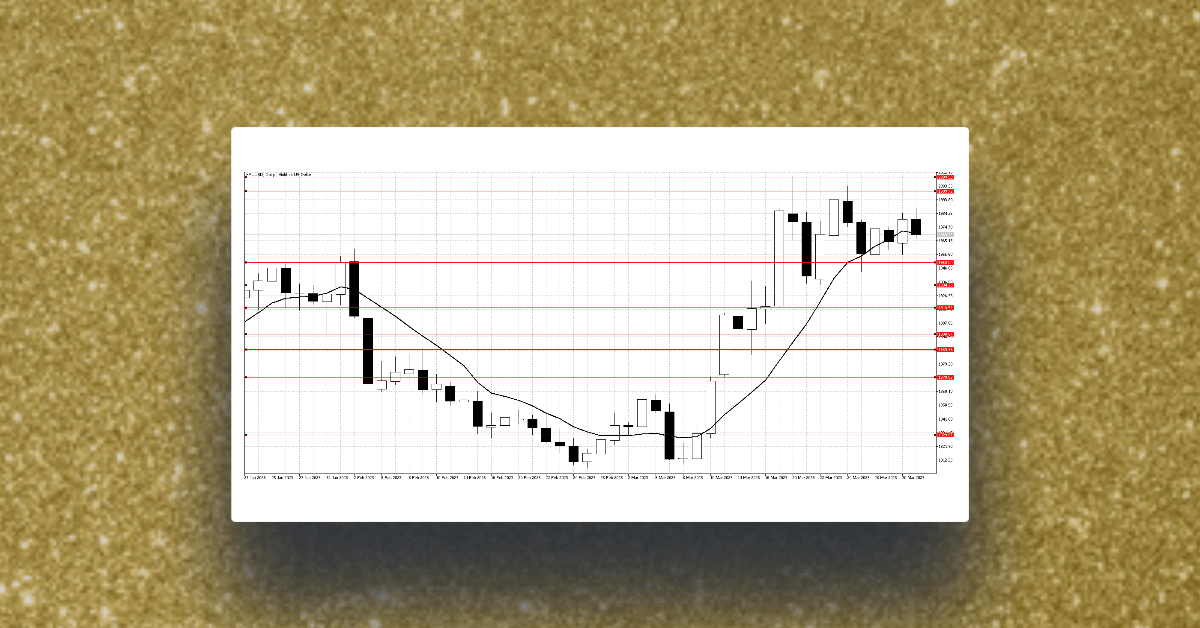 Gold's uptrend to end this week?