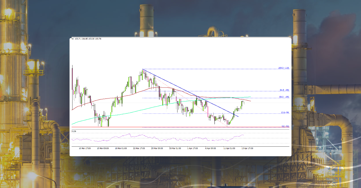 Crude Oil Price Faces Key Resistance Near $106
