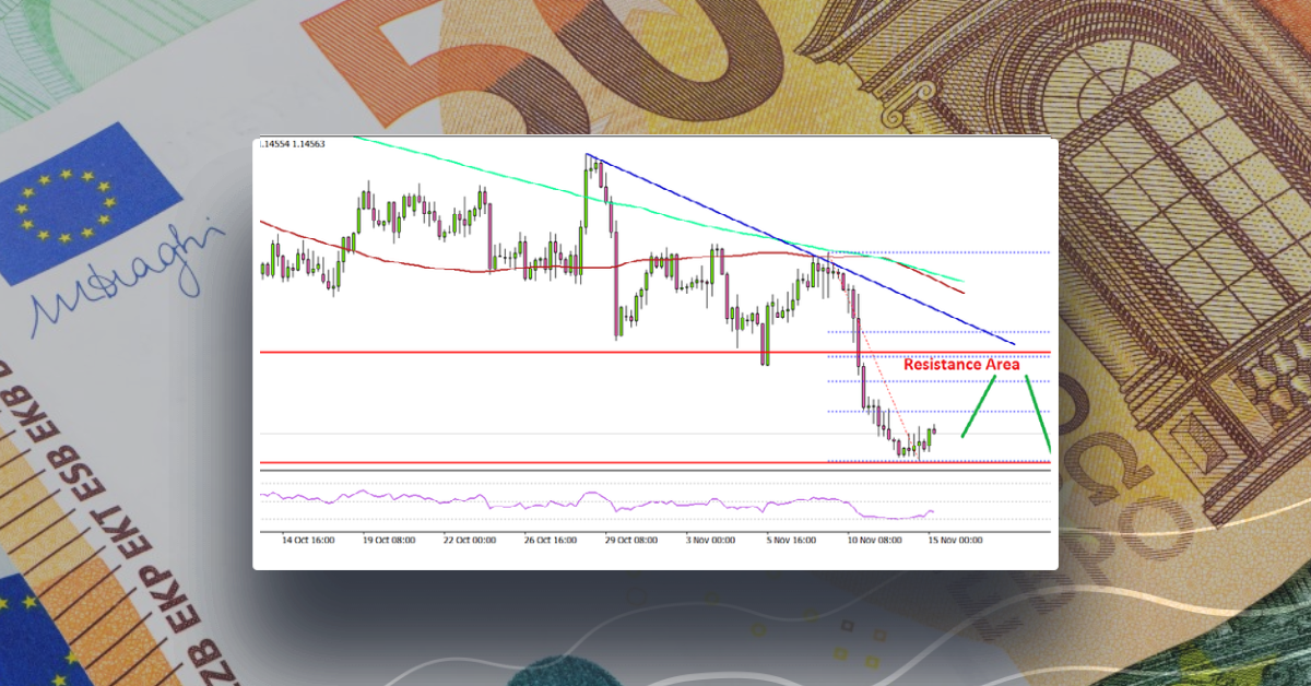 EUR/USD Turns Red Below 1.1520, Upsides Limited