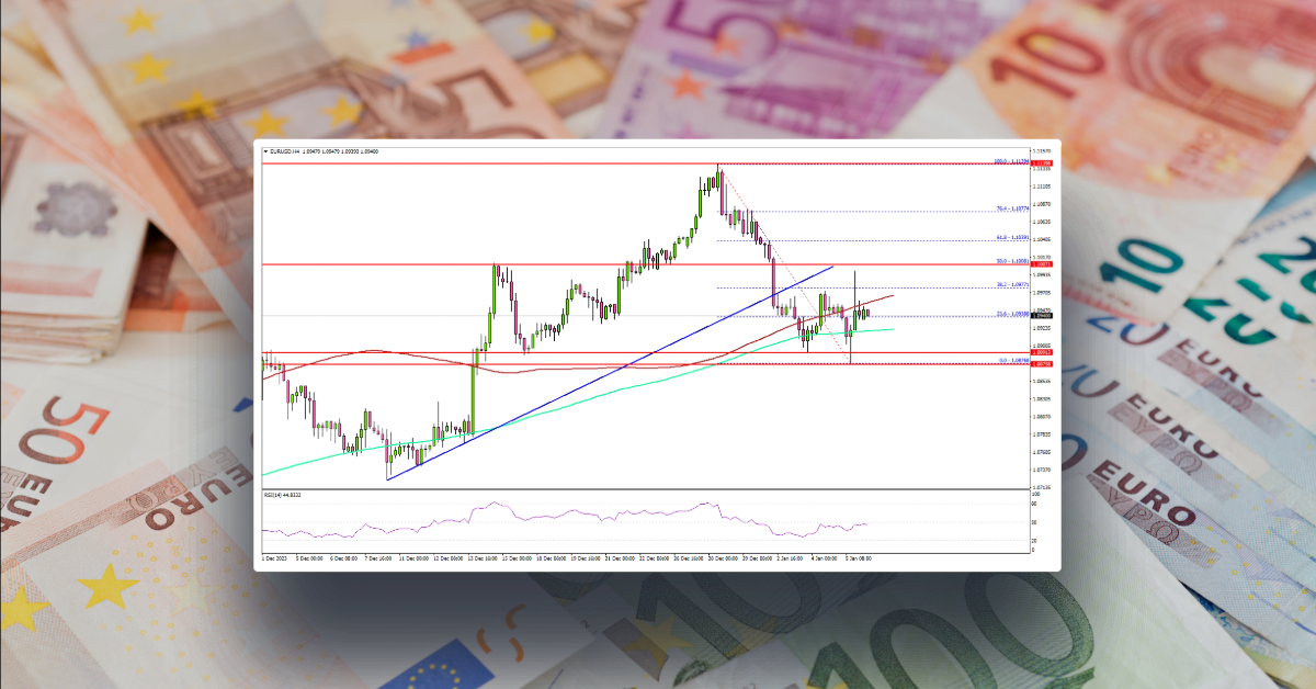 EUR/USD Holds Support But Can It Recover?