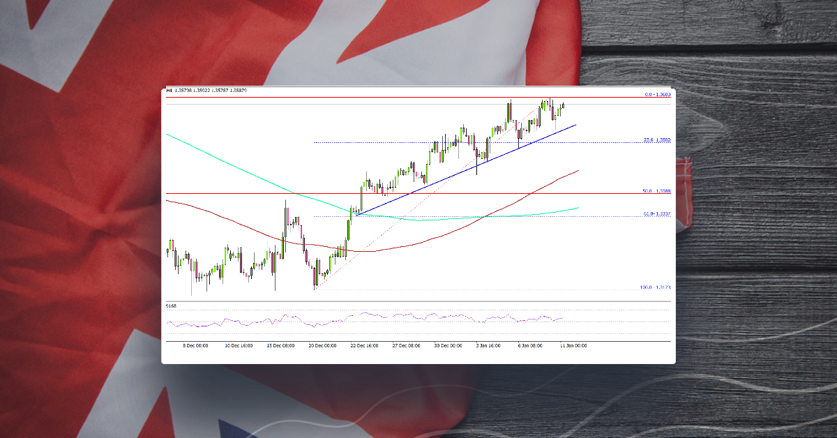 GBP/USD Could Rally Further Above 1.3600